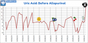 Uric Acid Before Allopurinol With Cherries Chart
