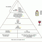 Gout & Healthy Eating Pyramid