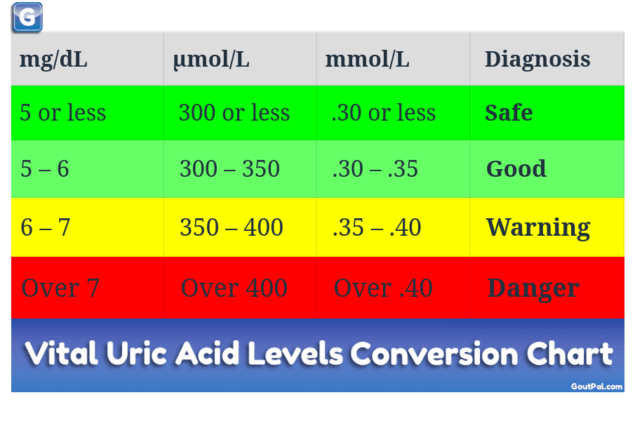 Uric Acid Calculator From Safe To Dangerous Goutpal Gout Help