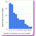 Time To Dissolve Uric Acid Crystals Chart