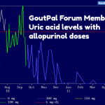 Correct Allopurinol Gout Treatment Controls Uric Acid chart