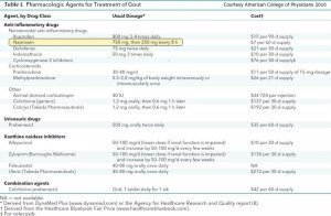 Naproxen Dosage for Gout chart