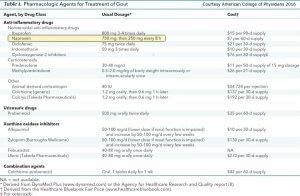 Naproxen Dosage for Gout chart