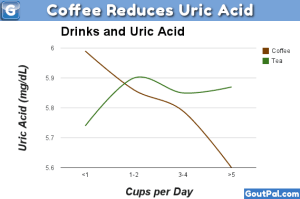 Coffee and Uric Acid chart