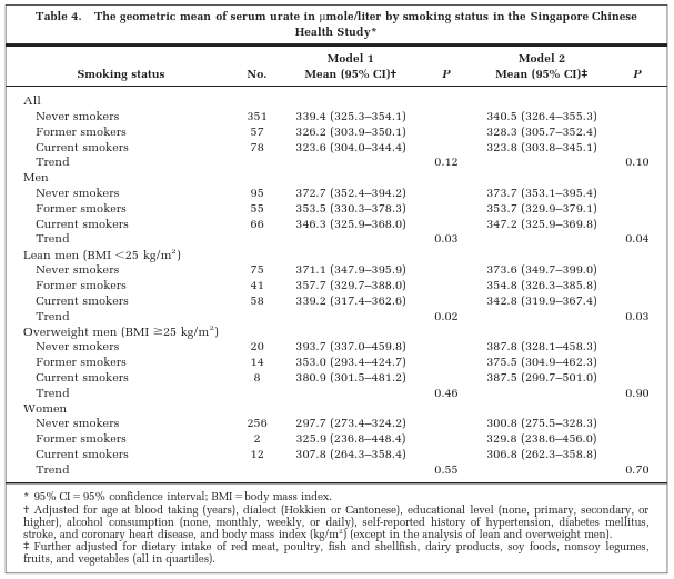 Smoking and Gout Study: Table 4 Uric Acid