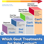 Gout Treatments For Pain Control image