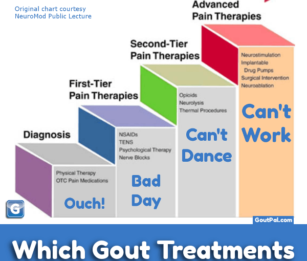 Gout Treatments For Pain Control image