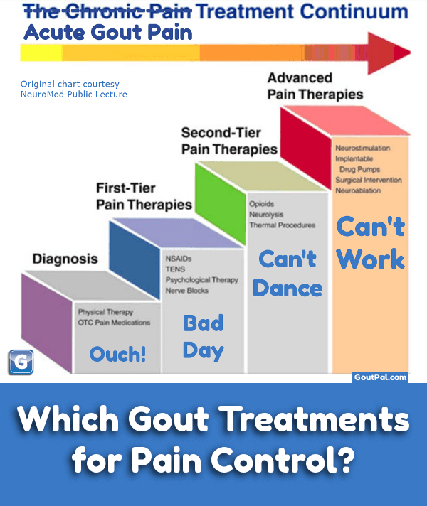 Gout Treatments For Pain Control image