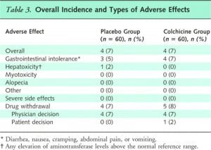 Colchicine long term Side Effects comparison