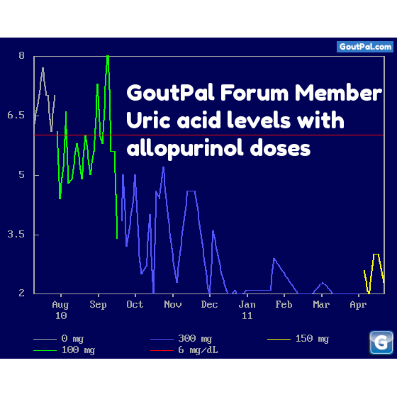 Uric Acid Levels With Allopurinol Doses Chart